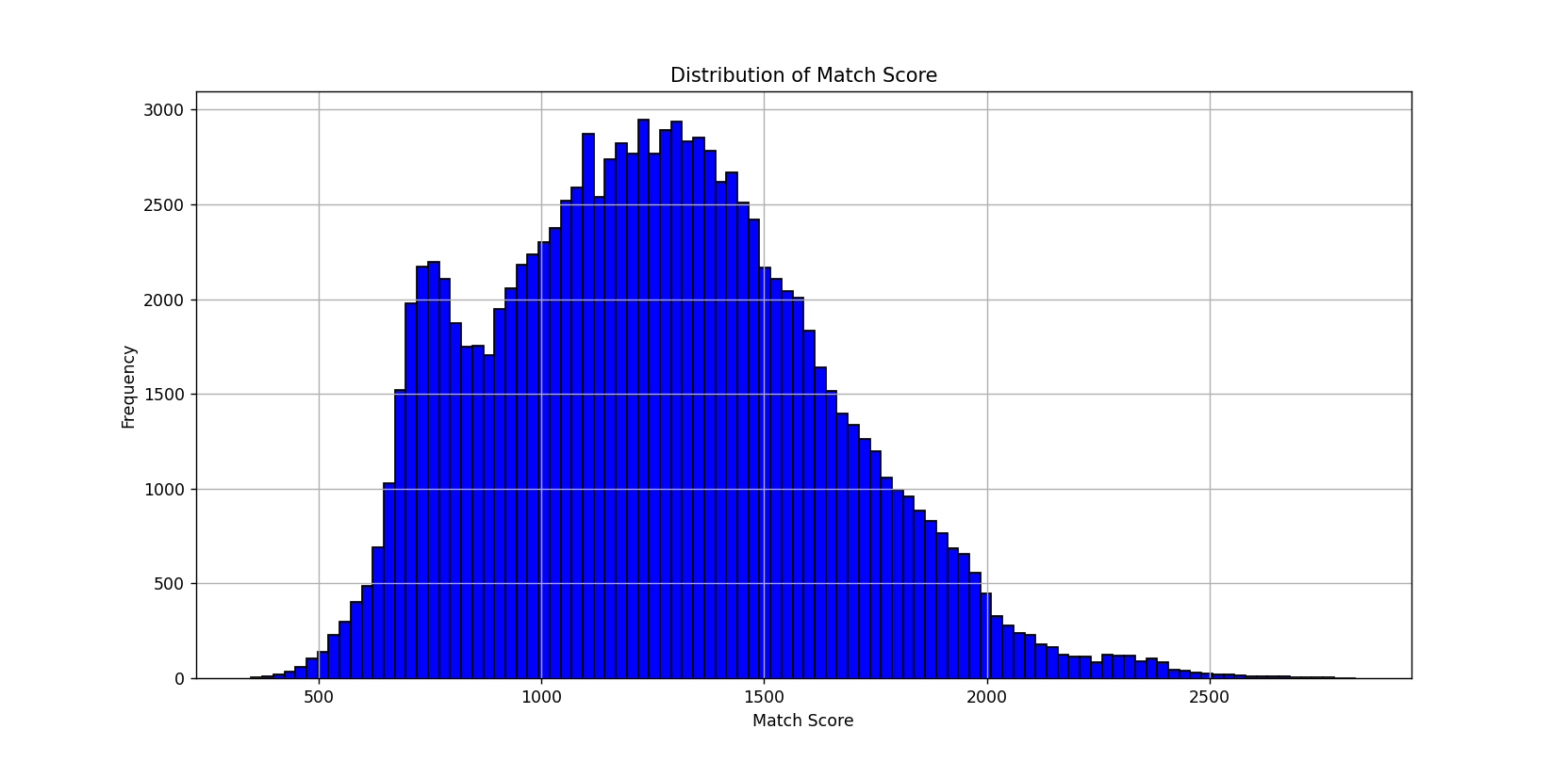 Distribution