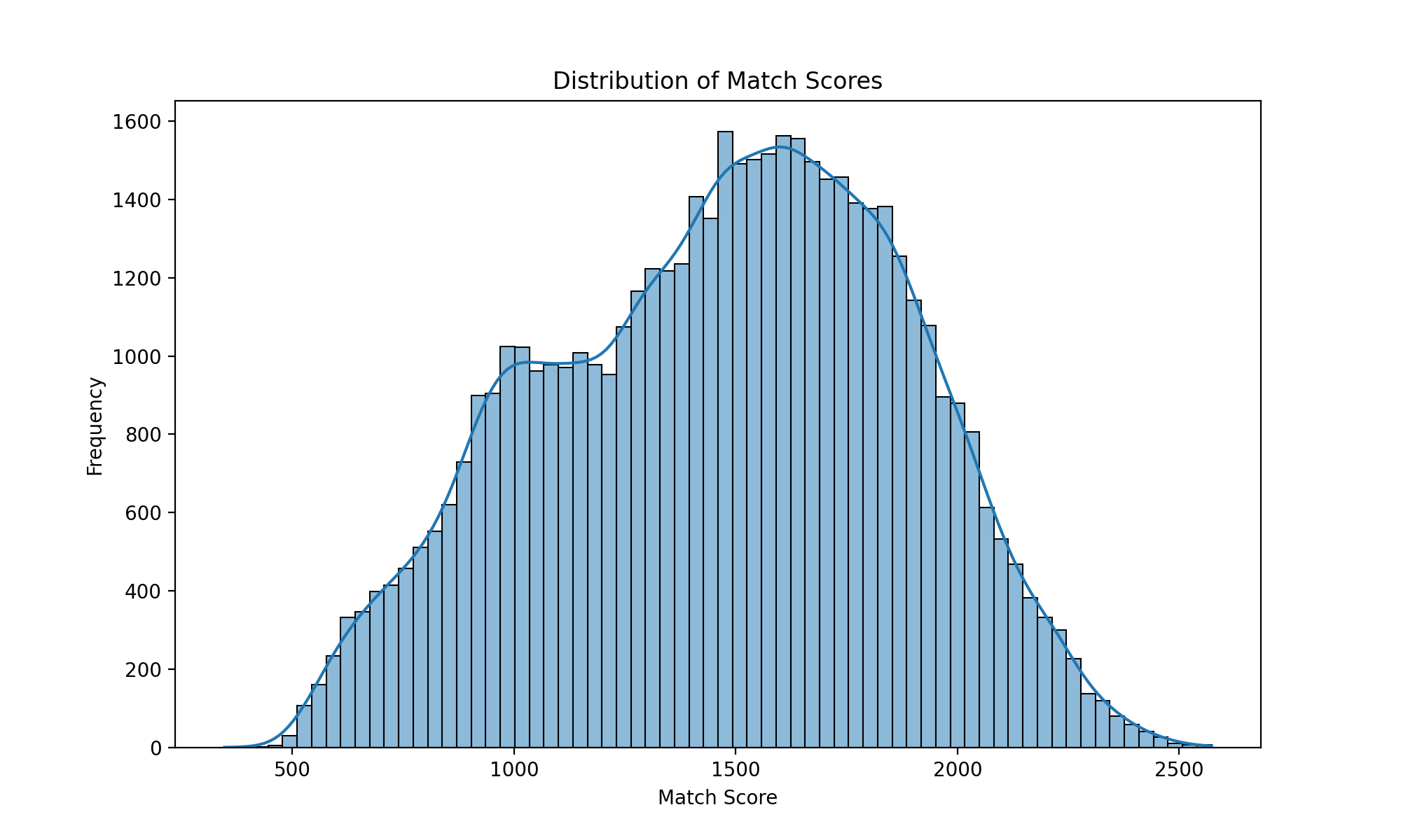 Distribution