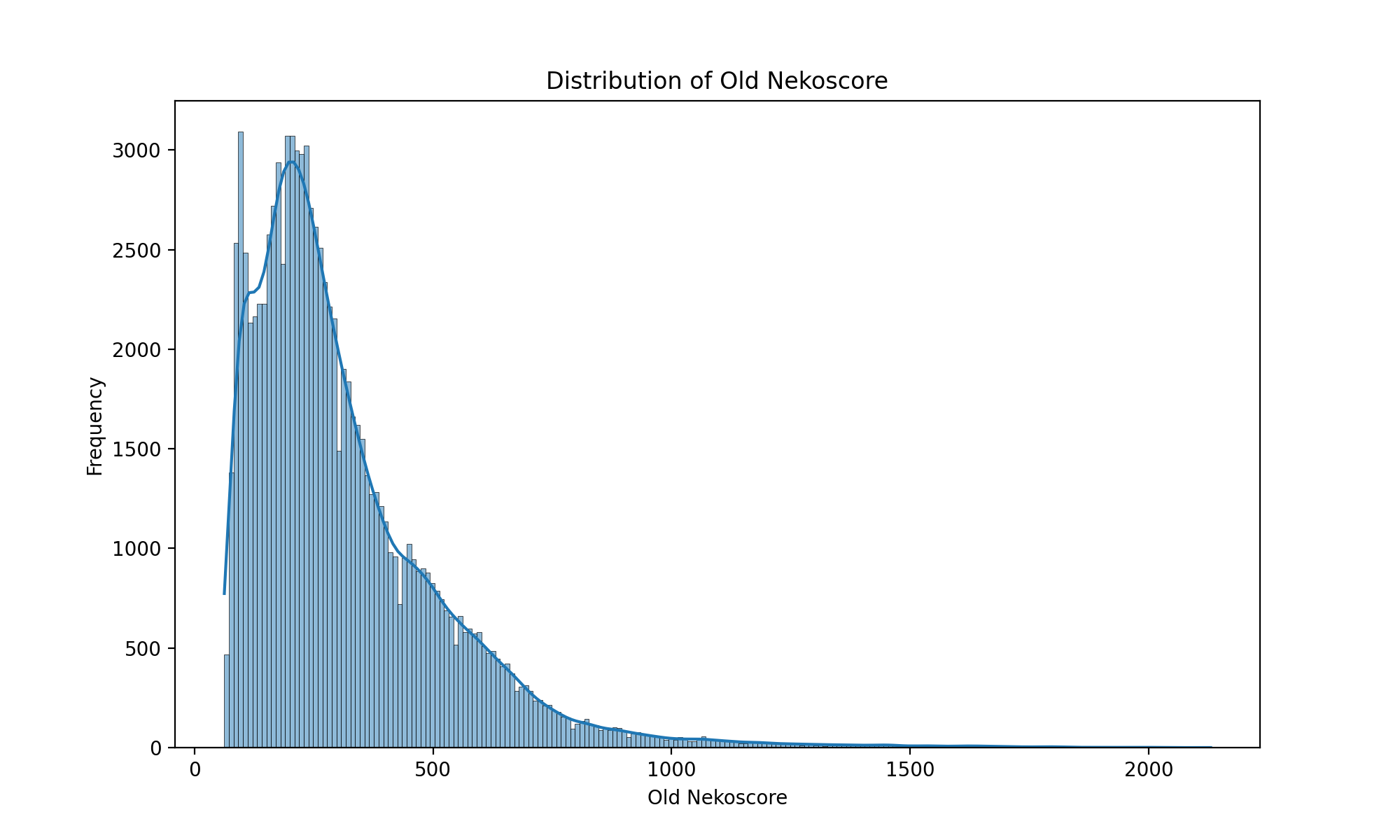 Distribution